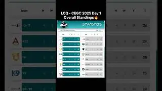 LCQ - CEGC 2025 Day 1 Overall Standings🔥 | BGMI #shorts #bgmi #skyesports #shortsfeed