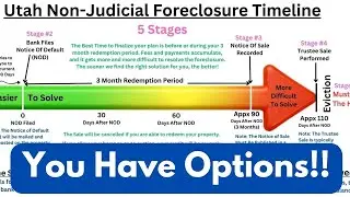 Utah Foreclosure Timeline - How to Stop a Foreclosure