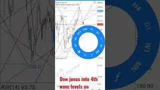 Dow Jones outlook#high probability trade setup