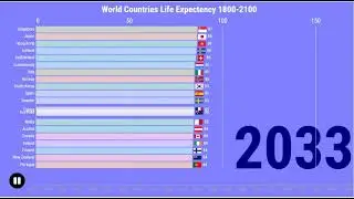 World  Top 20 Countries life expectancy | 1800-2100 | Top 20 Countries