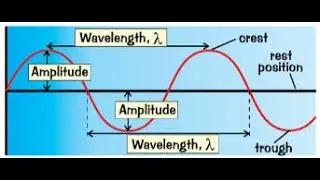 A-Level/GCSE Physics Waves flashcards and topic explained #1