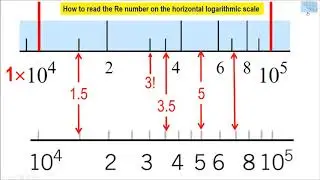 17 How to read logarithmic scales on Moody chart