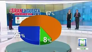 La Gran Encuesta: seguridad, econom&iacute;a e imagen de Santos a la baja