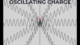OSCILLATING CHARGE | PHYSICS ANIMATIONS AND SIMULATIONS | INTERACTIVE ANIMATIONS