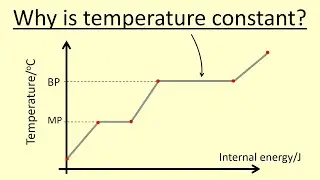 3.07 What are cooling and heating curves.