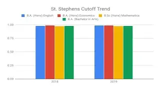 Expected Du Cut off After St Stephen 1st Cutoff 2021 | High or Low ? || DU Admission 2021 latest new