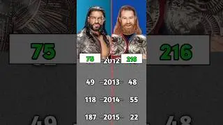 Roman Reigns Vs Sami Zayn | Who Won Most Matches in WWE #wrestling #WWE