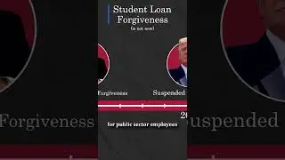 Student Loan Forgiveness (History) #shorts