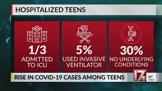 1/3 of teens in hospital with COVID-19 admitted to ICU, vaccines could provide relief
