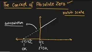 THE CONCEPT OF ABSOLUTE ZERO ? ll ORIGIN OF KELVIN SCALE