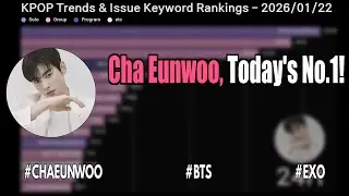 Cha Eunwoo, Today's No.1!  #chaeunwoo #bts #exo