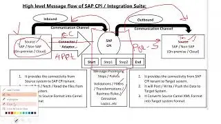 High level CPI message flow