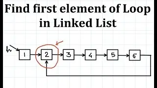 Find beginning of cycle in Linked List | Floyd's algorithm