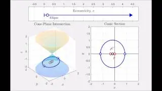 What is Eccentricity? (Conic Sections)