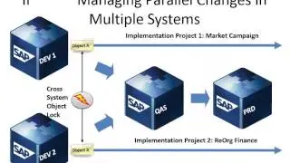 SAP Solution Manager Training | SAP Solutions Manager Online Training| SAP SM Training