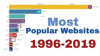 Most popular Websites in the World from 1996 to 2019