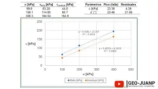Cómo calcular el ensayo de corte directo - Curso Virtual Geotecnia