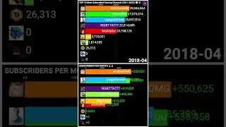 TOP 10 Most Subscribed Gaming Channels on YouTube (2011-2023) #shorts #gaming