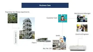 SAP S4HANA EAM  Overview & Business Case
