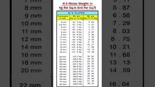 M.S plates weight in kg per Sq.m and per SQ.ft #education #weight #foot #kilogram #meter