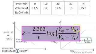 Kinetic study of Ester hydrolysis