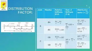 Structural Analysis - Analysis of continuous beam by moment distribution method
