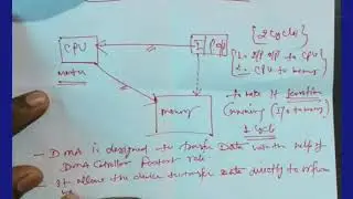 DIRECT MEMORY ACCESS(OPERATING SYSTEM)