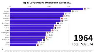 Top 10 GDP per capita of world from 1961-2021