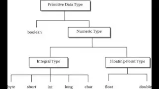 What are java primitives and wrapper classes ?