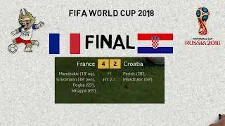 2018 World Cup final. Stats