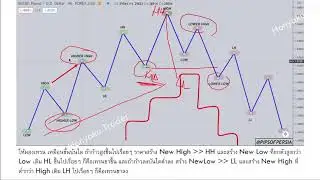 โครงสร้างตลาดเชิงลึก | Pips Of Persia EP1/3