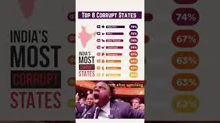 Top 10 Most Corrupt States in India &ndash; Shocking 2025 Rankings🔥