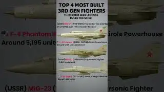 Top 4 Most Built 3rd Gen Fighter Jets | Cold War Legends That Dominated the Skies #viral #shorts 🇺🇸