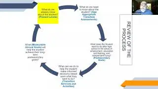 2020 Transition IEP Training: Building Bridges to Quality-Transition IEP