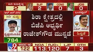 Sira Bypoll Results 2020 Live Updates: BJP Rajesh Gowda leads with 6436 votes