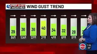 FORECAST: It’s a First Alert Weather Day due to strong wind gusts