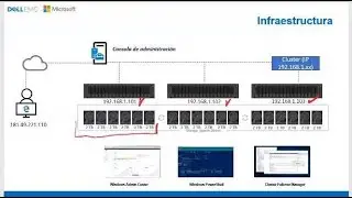 Entrenamiento Azure Stack HCI Druidics