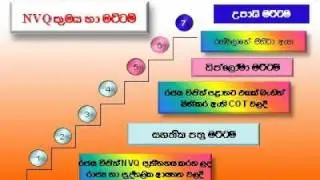 What is NVQ? (Wayamba Technical College)