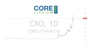Core lithium | ASX | Lithium |