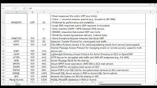 TCP IP UDP ports and their Use cases