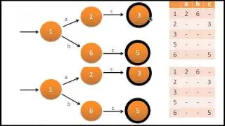 How to minimize DFA
