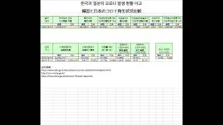 COVID-19 한국 일본 코로나 발생 현황 비교/ 韓国 日本 コロナ発生状況比較