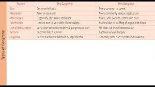 Types of Gangrene