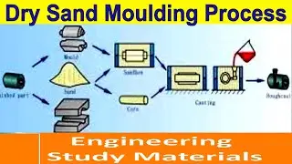 Dry Sand Moulding Process | Casting process | ENGINEERING STUDY MATERIALS