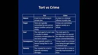TORT VS CRIME #shorts #trending #youtubeshorts 