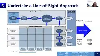 Andrew Swindell’s presentation at Digital Transformation with Strategic Architecture Conference