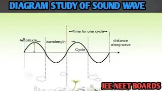 sound wave diagram ||