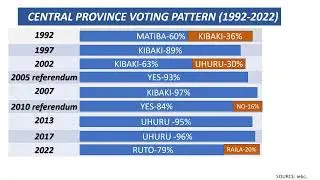 Central Kenya presidential election voting pattern 1992 to 2022