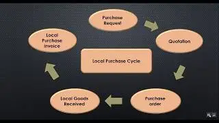 The local Purchases Cycle| Onyx ERP System