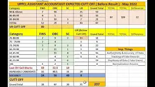 UPPCL ASSISTANT ACCOUNTANT Revised Cutt Off Just Before Result